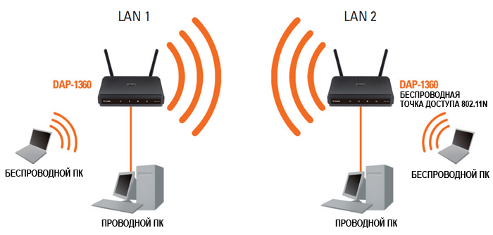 http://www.dlink.ru/up/uploads_img/5/Wireless/DAP-1360_Bridge_with_AP_mode.jpg