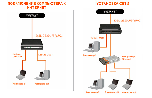 usb драйвер d-link 2520u